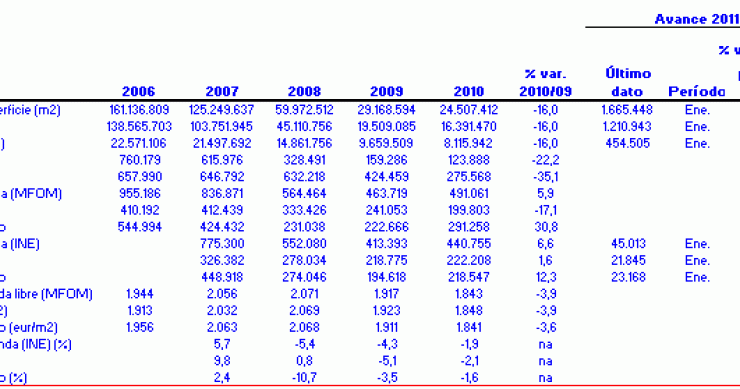 Imagen del día: indicadores inmobiliarios históricos