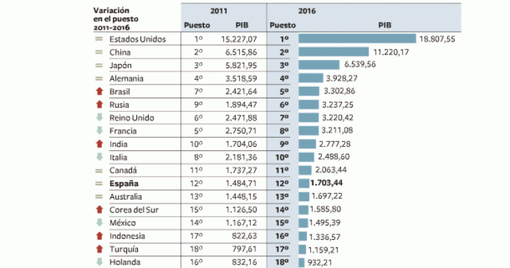 Imagen del día: ranking de las mayores economías mundiales