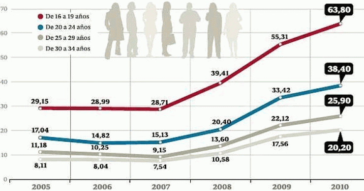 Imagen del día: evolución del desempleo en España (en %) por grupos de edad