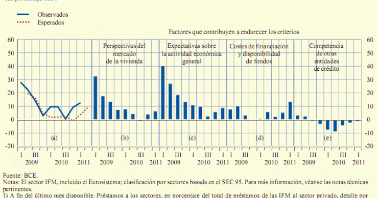 Imagen del día: todas las perspectivas apuntan a un endurecimiento en los criterios de concesión de hipotecas en la zona euro
