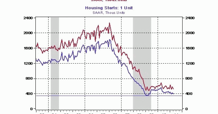 Imagen del día: evolución de la construcción de viviendas en eeuu