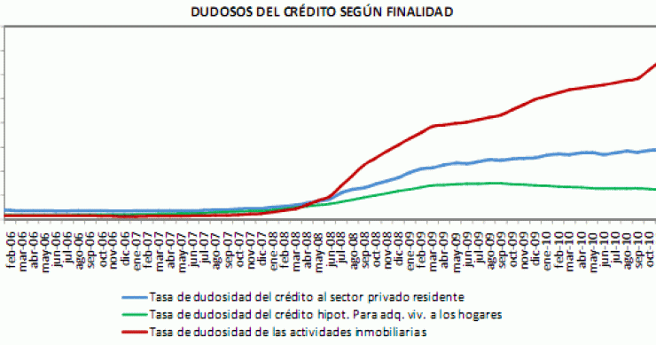 Imagen del día: evolución de los créditos dudosos según la finalidad en España