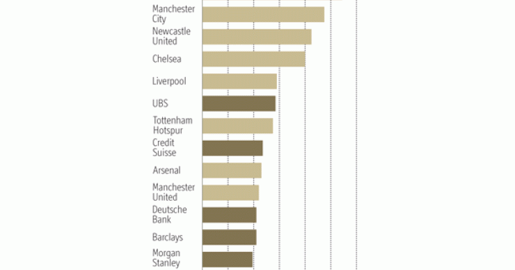 fuente: the economist Imagen del día: porcentaje que representan los salarios respecto a los ingresos en clubs de fútbol y bancos de inversión