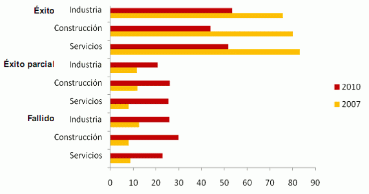 Imagen del día: grado de éxito en la obtención de préstamos financieros por sectores y año (%)