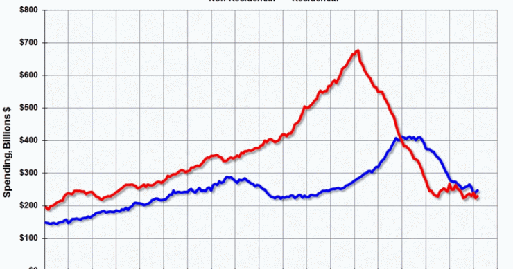 Imagen del día: evolución del gasto privado en construcción residencial y no residencial en eeuu