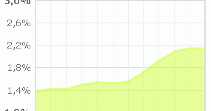 El Euribor de junio se estanca en el 2,14%, pero las hipotecas subirán