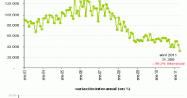 Se hunde un 38% el número de hipotecas concedidas (gráficos)