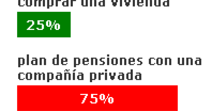 Encuesta: vota, ¿En qué crees que deberían de invertir los jóvenes españoles actualmente?