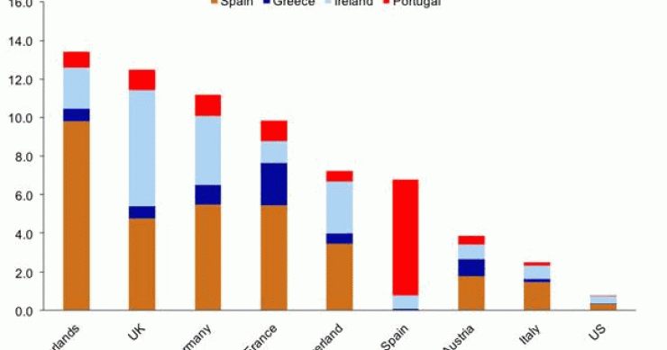 Imagen del día: exposición de los bancos a la deuda de los diferentes países (4t 2010)