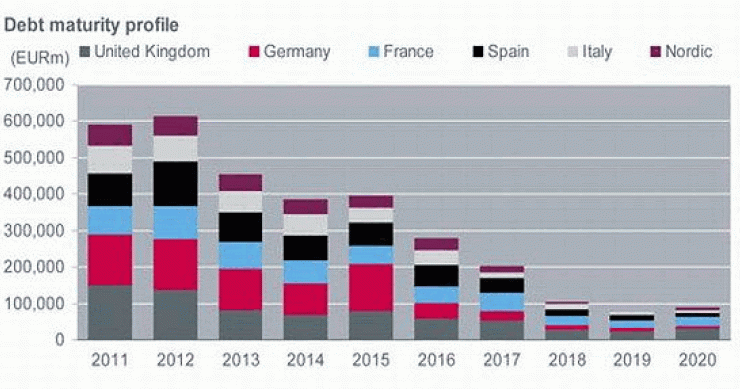 Imagen del día: vencimiento de deuda para diferentes países europeos