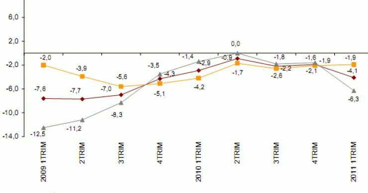 La vivienda baja a un ritmo del 4,1% anual en España, según el ine (gráficos)