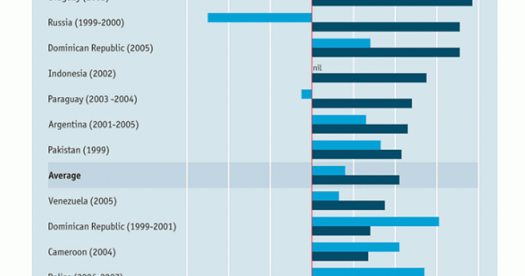 Imagen del día: evolución posterior de PIB de los países que han impagado deuda
