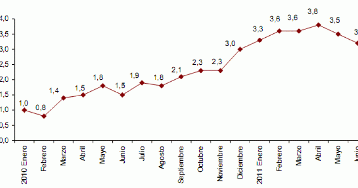 Ipc España junio 2011: baja tres décimas al 3,2% (gráfico)