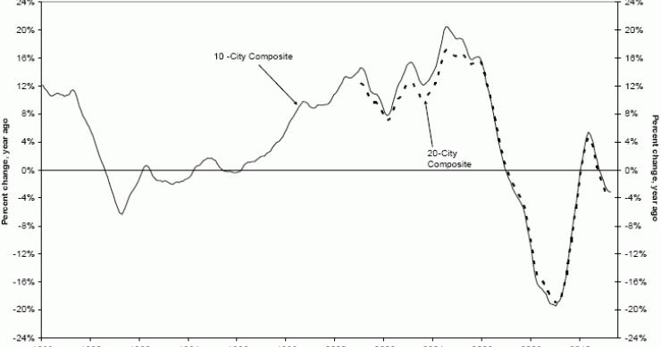 El precio de la vivienda en eeuu baja un 4% interanual (gráficos)