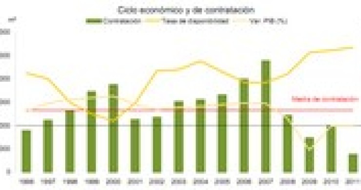 La contratación de oficinas en Madrid, por debajo de lo esperado en el segundo trimestre, según bnp paribas real estate 