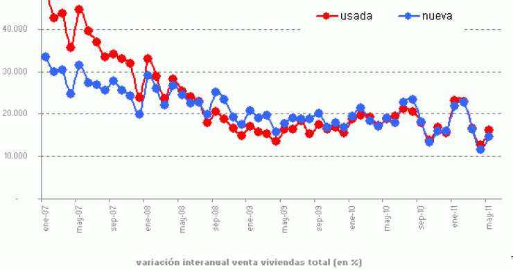 La compraventa de viviendas registradas modera su caída al 18% en mayo (gráfico)