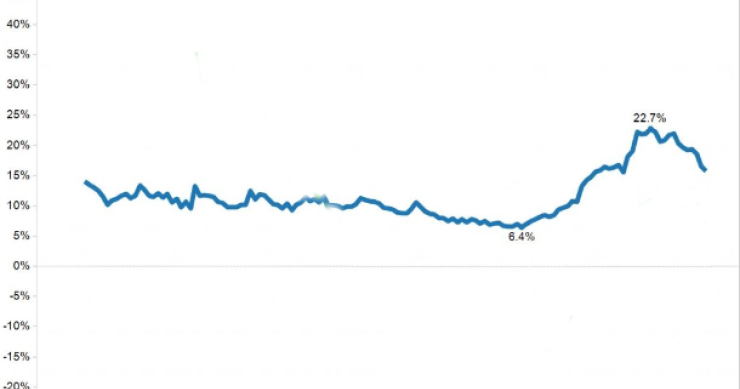 El precio de venta de una vivienda varía hasta un 15% en función del año de su última compra (gráfico)