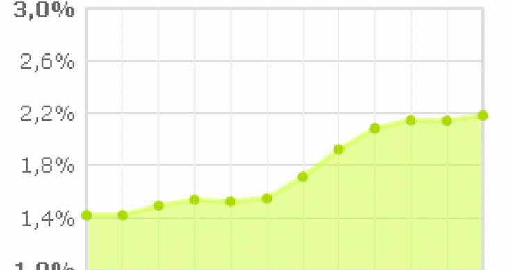 Euribor julio 2011: sube al 2,18% y las hipotecas se encarecerán entre un 6 y un 14% (calculadora)