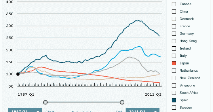 La sobrevaloración de la vivienda en España baja al 39% desde el 53% de hace un año, según the economist (tablas)