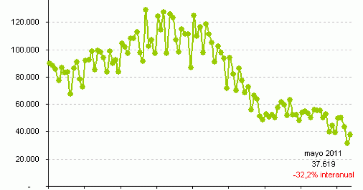 El número de hipotecas se hunde un 32% interanual pese al repunte del 20% en mayo (gráfico)