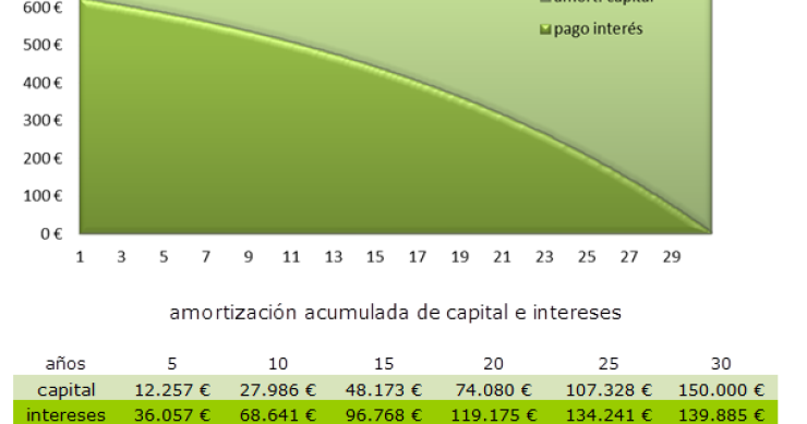 Las hipotecas largas favorecen al banco y las cortas, a ti