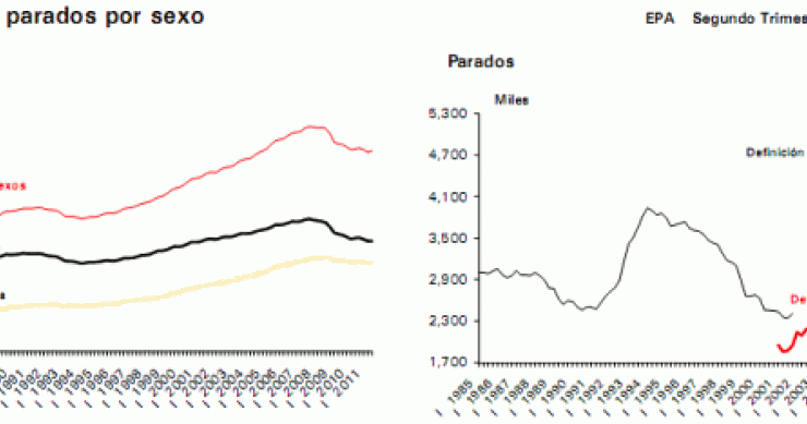 El paro baja en 76.500 personas y la tasa de paro cae al 20,89% (gráficos)