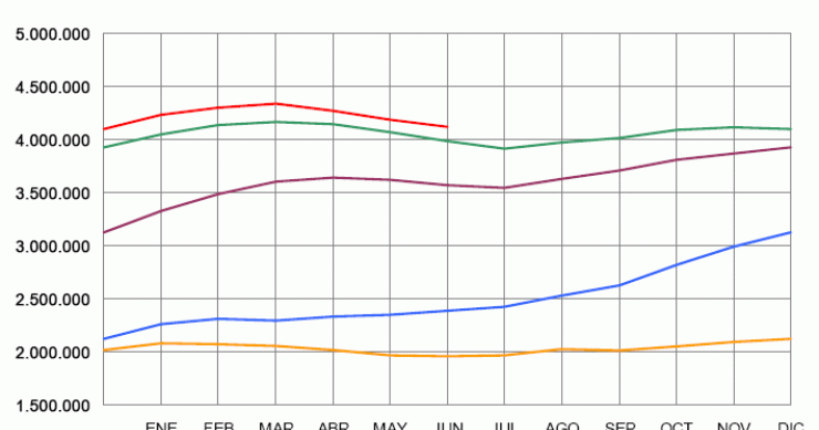 El paro baja al mayor ritmo de su historia: cae 212.000 personas en 3 meses (gráfico)