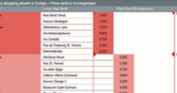 Ranking de las calles de tiendas de lujo más caras de Europa, según jones lang lasalle (tabla)