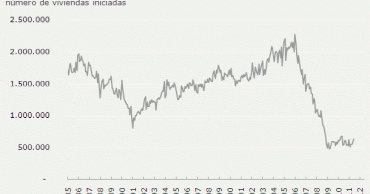 El número de viviendas iniciadas en eeuu crece a máximos de cinco meses (gráfico)