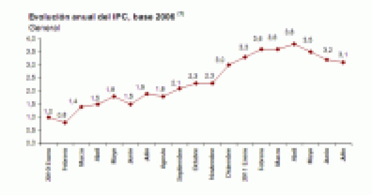 Ipc julio 2011: baja una décima al 3,1% (gráfico)