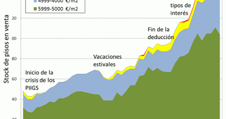 Análisis everis: la bajada real del precio de la vivienda es superior a lo que dicen las estadísticas