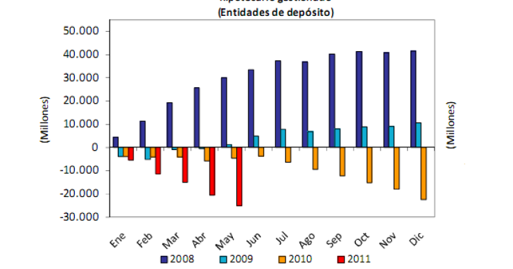 El saldo hipotecario registra la mayor caída desde 1992 (gráfico)