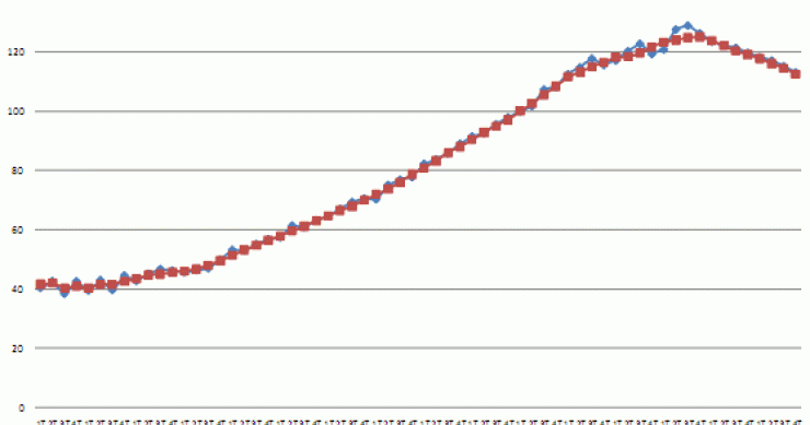 La vivienda en España ha caído un 16%, según cálculos a la americana (gráficos)