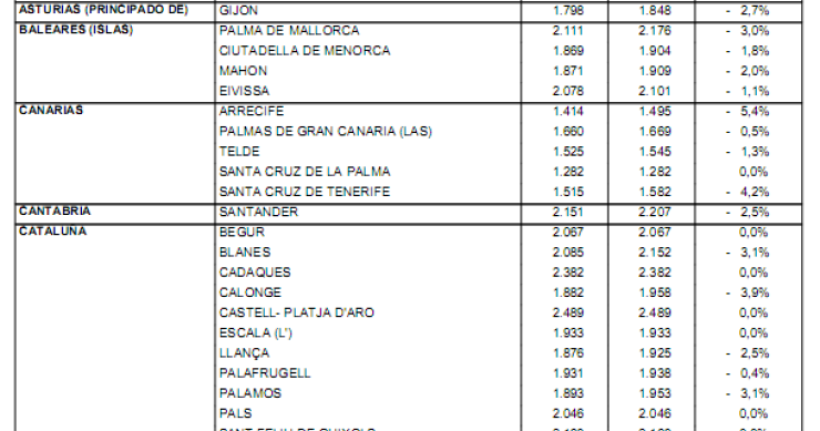 Precio y evolución de la vivienda nueva en las poblaciones de costa (tabla)