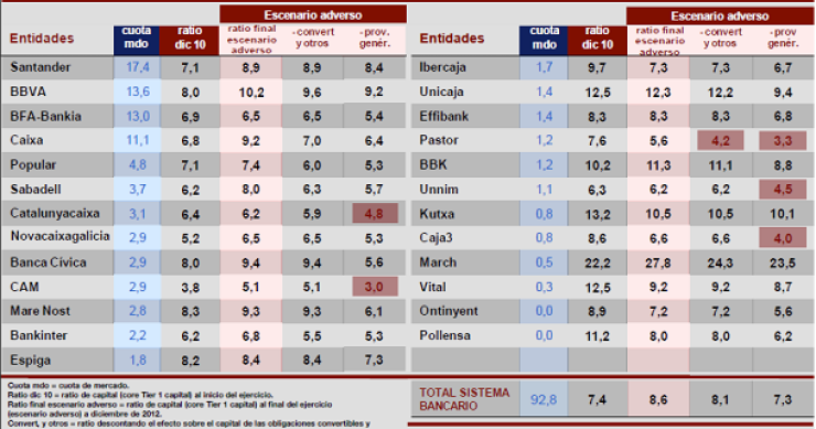Test de stress bancos: 5 españoles y otros 3 europeos suspenden (gráficos)