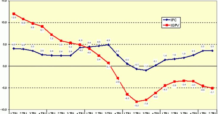 El precio de la vivienda bajó un 5,1% interanual en el segundo trimestre, según el ministerio (gráfico)