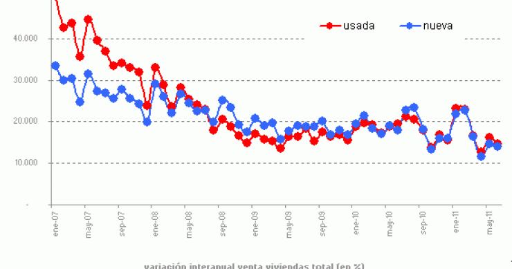 La compraventa de viviendas registradas cae un 22,9% interanual en junio (gráficos)