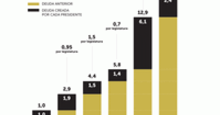 Imagen del día: deuda de eeuu según cada presidente
