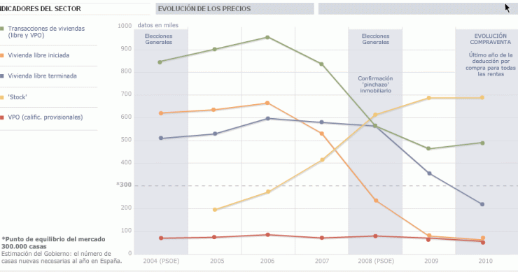 El balance inmobiliario de zapatero (gráfico)