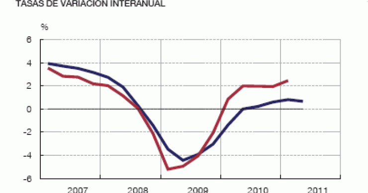 El PIB de España creció un 0,7% interanual, una décima menos, en el segundo trimestre (gráficos)