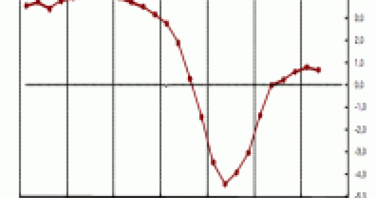 El PIB de España crece menos: un 0,7% interanual en el segundo trimestre (gráfico)