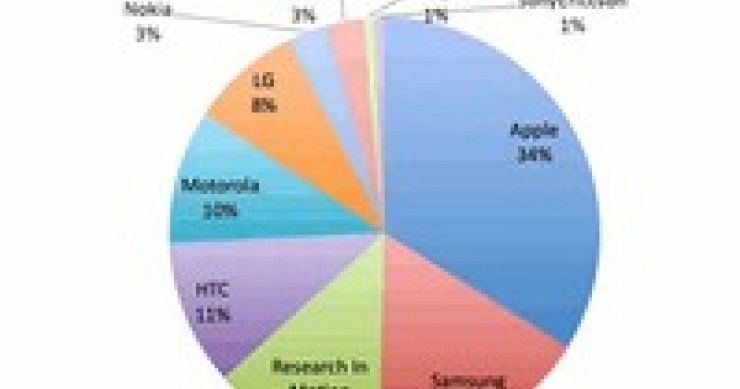 Imagen del día: top 10 de los fabricantes de móviles más populares en 2011
