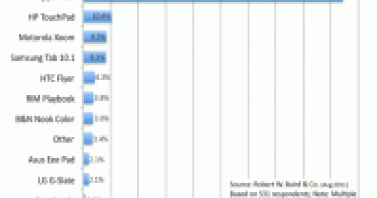 Imagen del día: los americanos que tienen o planean comprar una nueva tableta sólo están interesados en el ipad 