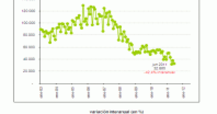 En junio se concedieron menos hipotecas y de menor importe (gráfico)