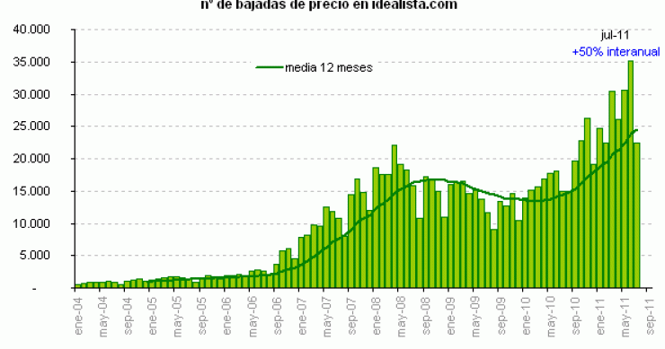 Crece un 50% el número de propietarios que bajan de precio su casa en julio (gráficos)