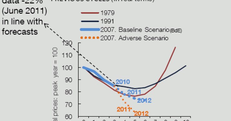 El banco de España prevé una caída de la vivienda de hasta el 38% desde máximos en 2012 (gráfico)