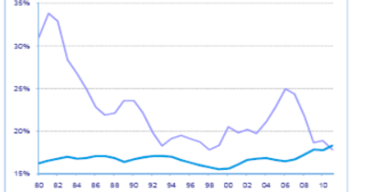 Comprar casa en eeuu apenas exige el 18% de los ingresos familiares frente al 27% de España (gráficos) 