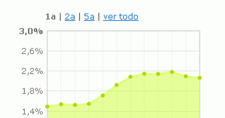 El Euribor de septiembre baja al 2,07% y encadena dos descensos consecutivos por primera vez en 18 meses
