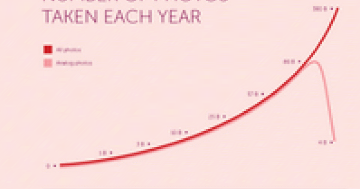 Imagen del día: nº De fotos analógicas y digitales hechas cada año en el mundo