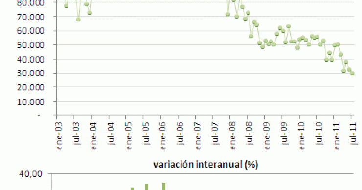 La concesión de hipotecas se desplomó un 47% en julio y baja de los 30.000 préstamos mensuales (gráfico)
